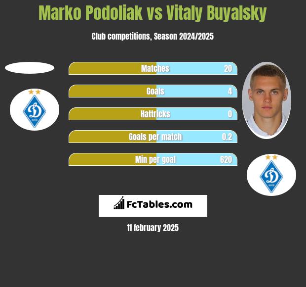 Marko Podoliak vs Vitaly Buyalsky h2h player stats