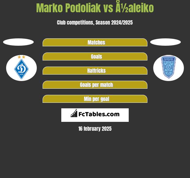 Marko Podoliak vs Å½aleiko h2h player stats