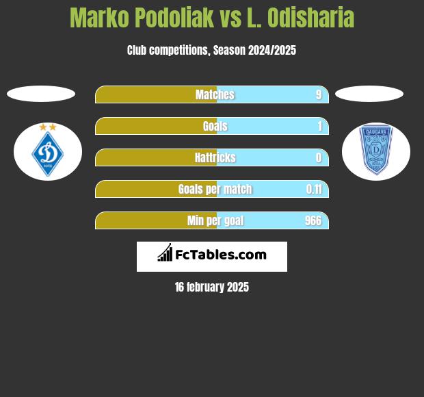 Marko Podoliak vs L. Odisharia h2h player stats