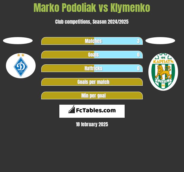 Marko Podoliak vs Klymenko h2h player stats