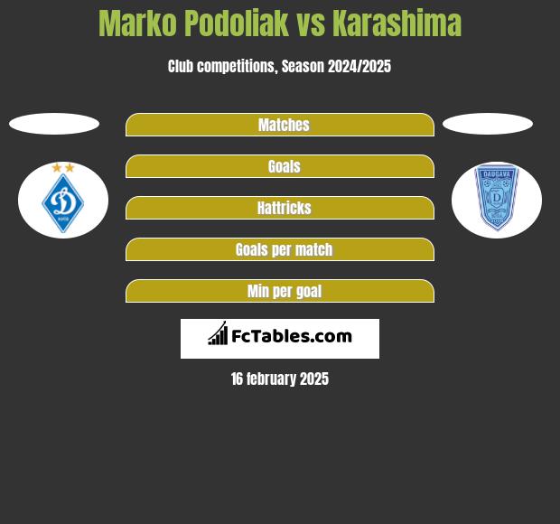 Marko Podoliak vs Karashima h2h player stats