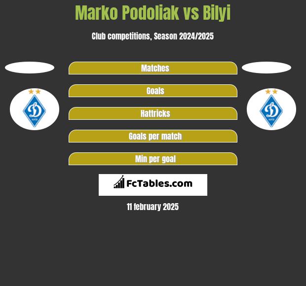 Marko Podoliak vs Bilyi h2h player stats