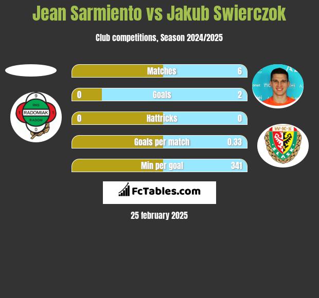 Jean Sarmiento vs Jakub Swierczok h2h player stats