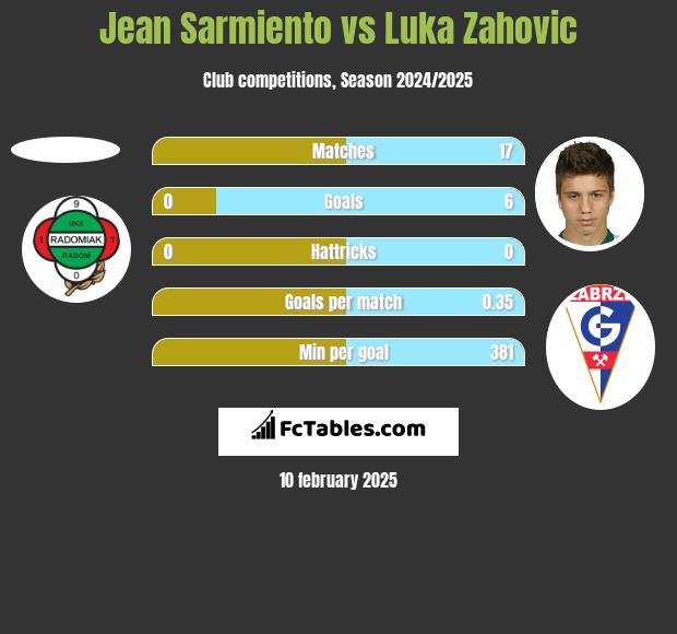 Jean Sarmiento vs Luka Zahovic h2h player stats