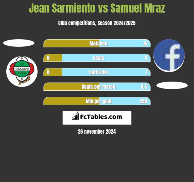 Jean Sarmiento vs Samuel Mraz h2h player stats