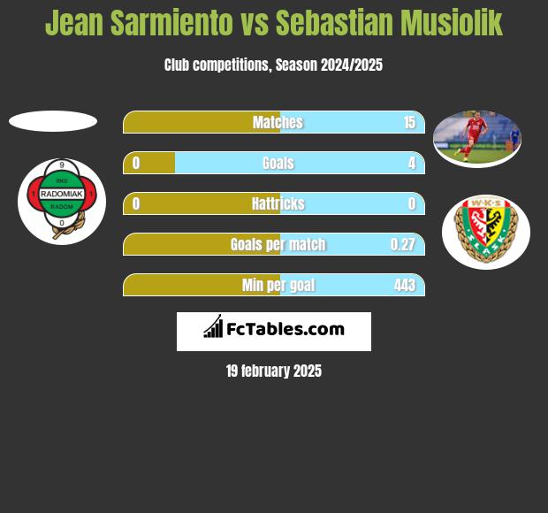 Jean Sarmiento vs Sebastian Musiolik h2h player stats