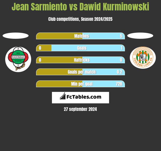 Jean Sarmiento vs Dawid Kurminowski h2h player stats