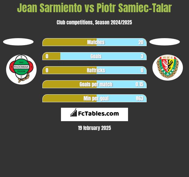 Jean Sarmiento vs Piotr Samiec-Talar h2h player stats