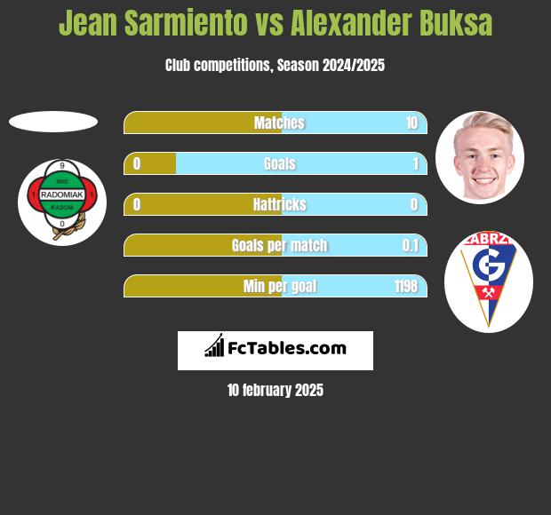 Jean Sarmiento vs Alexander Buksa h2h player stats