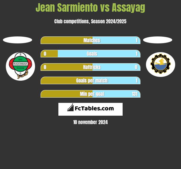 Jean Sarmiento vs Assayag h2h player stats