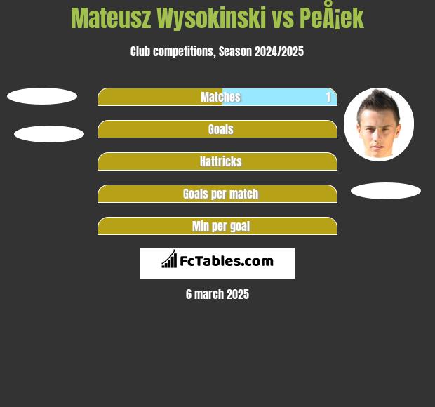 Mateusz Wysokinski vs PeÅ¡ek h2h player stats