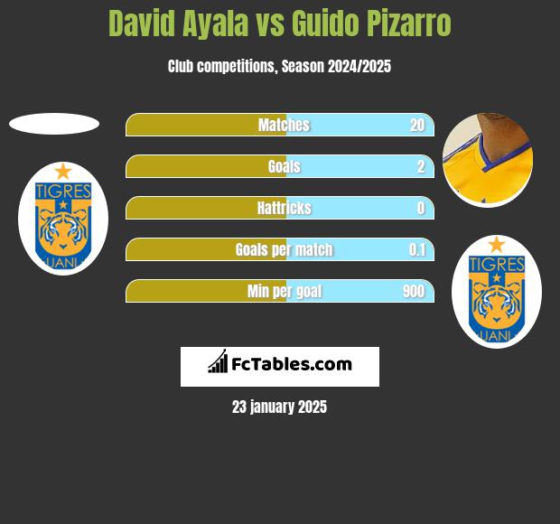 David Ayala vs Guido Pizarro h2h player stats