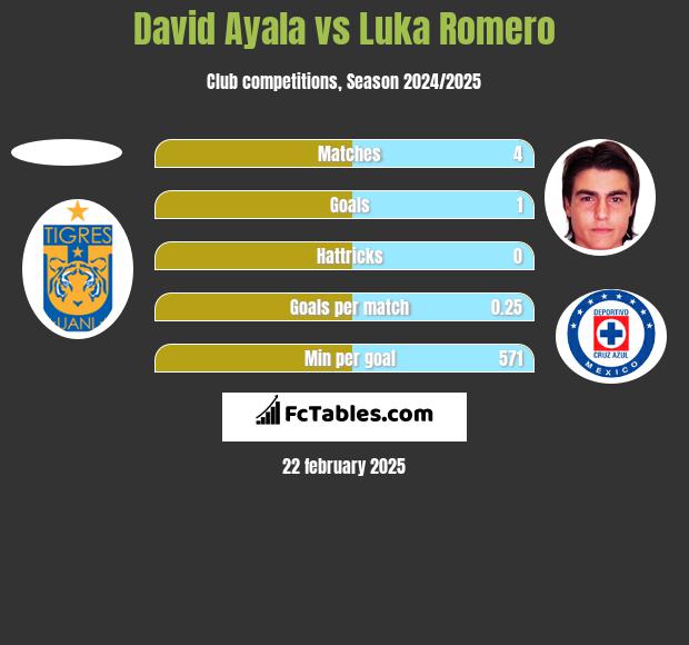 David Ayala vs Luka Romero h2h player stats