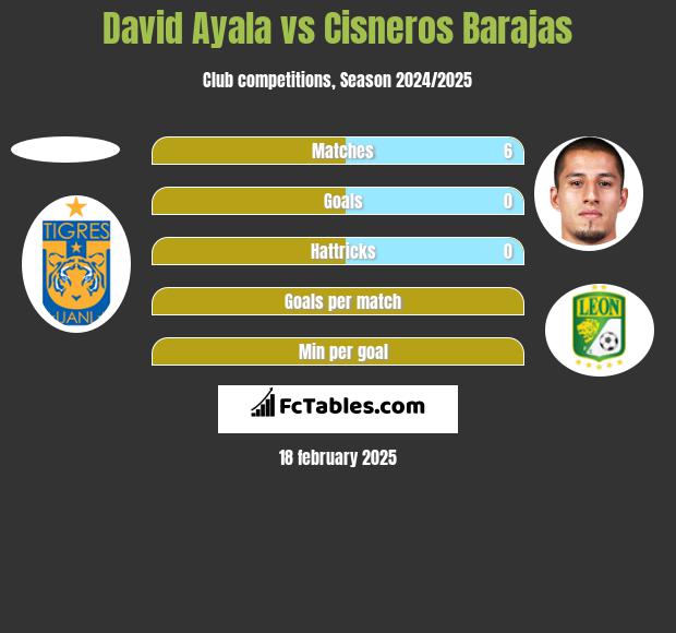 David Ayala vs Cisneros Barajas h2h player stats