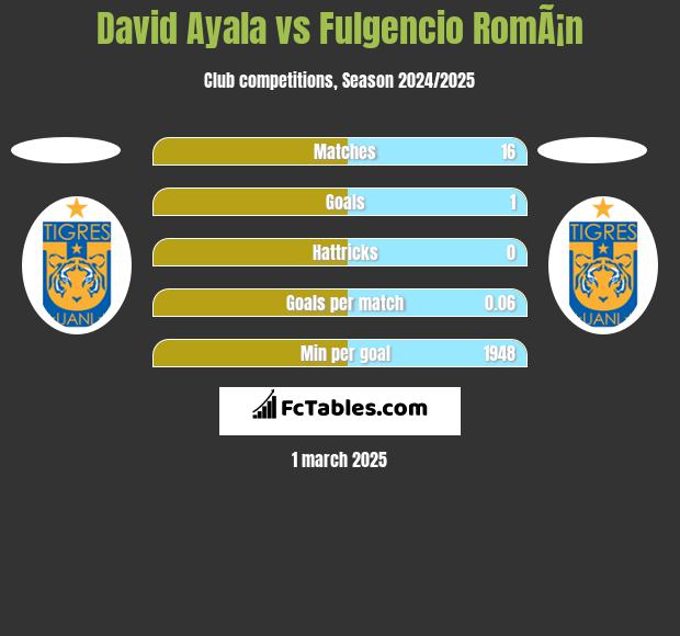 David Ayala vs Fulgencio RomÃ¡n h2h player stats