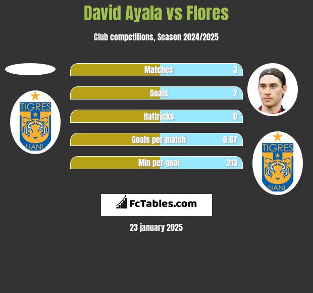 David Ayala vs Flores h2h player stats