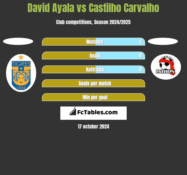 David Ayala vs Castilho Carvalho h2h player stats