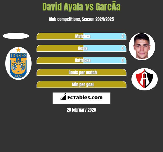 David Ayala vs GarcÃ­a h2h player stats