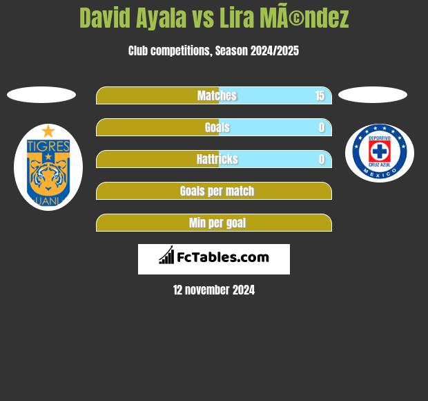 David Ayala vs Lira MÃ©ndez h2h player stats