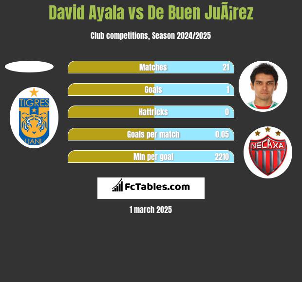 David Ayala vs De Buen JuÃ¡rez h2h player stats