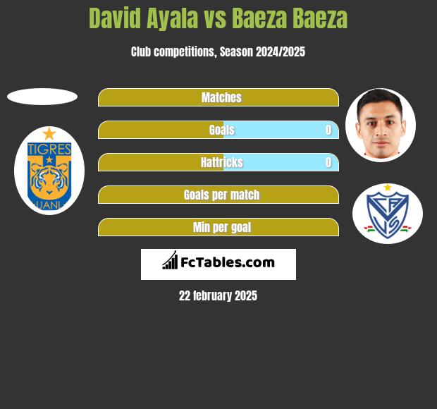 David Ayala vs Baeza Baeza h2h player stats