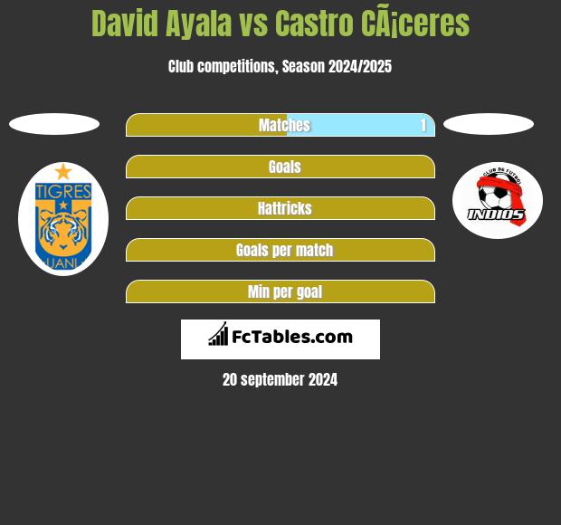 David Ayala vs Castro CÃ¡ceres h2h player stats