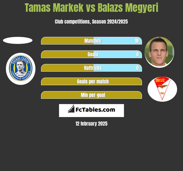 Tamas Markek vs Balazs Megyeri h2h player stats