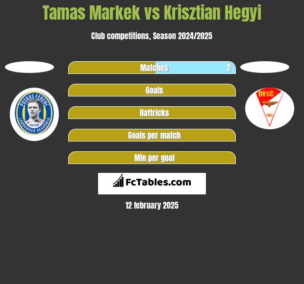 Tamas Markek vs Krisztian Hegyi h2h player stats