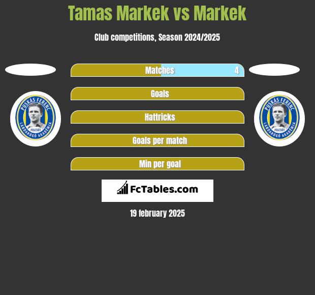 Tamas Markek vs Markek h2h player stats