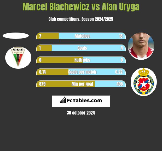 Marcel Blachewicz vs Alan Uryga h2h player stats