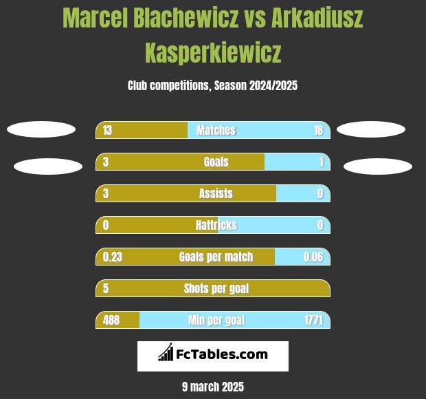 Marcel Blachewicz vs Arkadiusz Kasperkiewicz h2h player stats