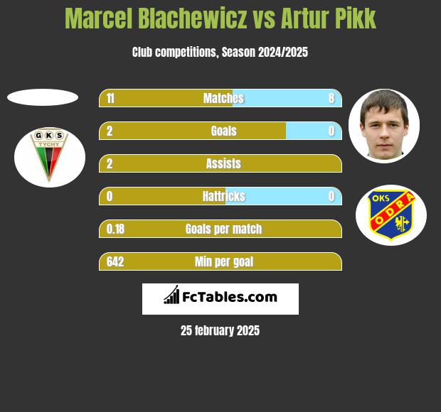 Marcel Blachewicz vs Artur Pikk h2h player stats