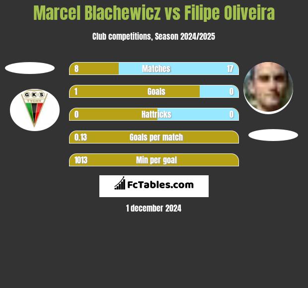 Marcel Blachewicz vs Filipe Oliveira h2h player stats