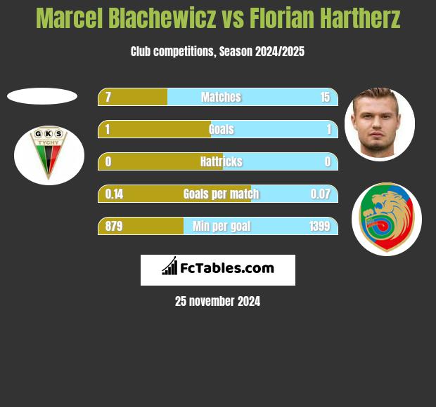 Marcel Blachewicz vs Florian Hartherz h2h player stats