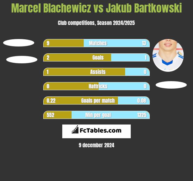 Marcel Blachewicz vs Jakub Bartkowski h2h player stats