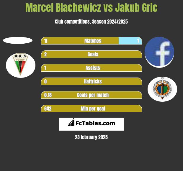 Marcel Blachewicz vs Jakub Gric h2h player stats