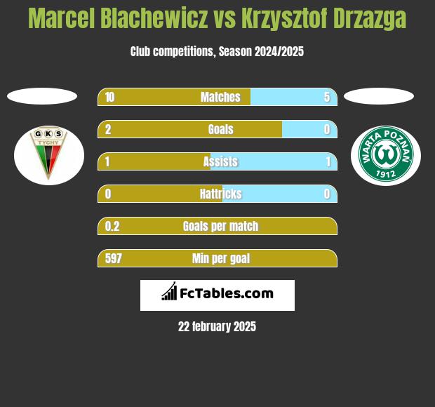 Marcel Blachewicz vs Krzysztof Drzazga h2h player stats