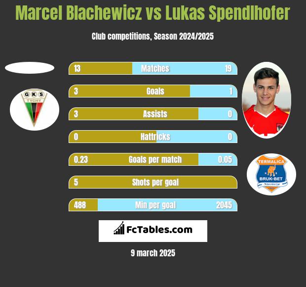 Marcel Blachewicz vs Lukas Spendlhofer h2h player stats