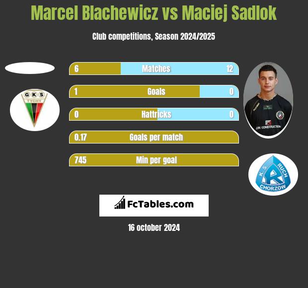 Marcel Blachewicz vs Maciej Sadlok h2h player stats