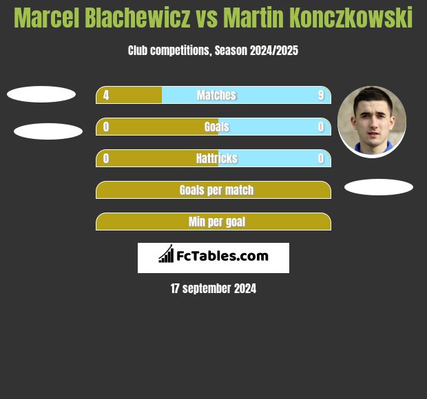 Marcel Blachewicz vs Martin Konczkowski h2h player stats