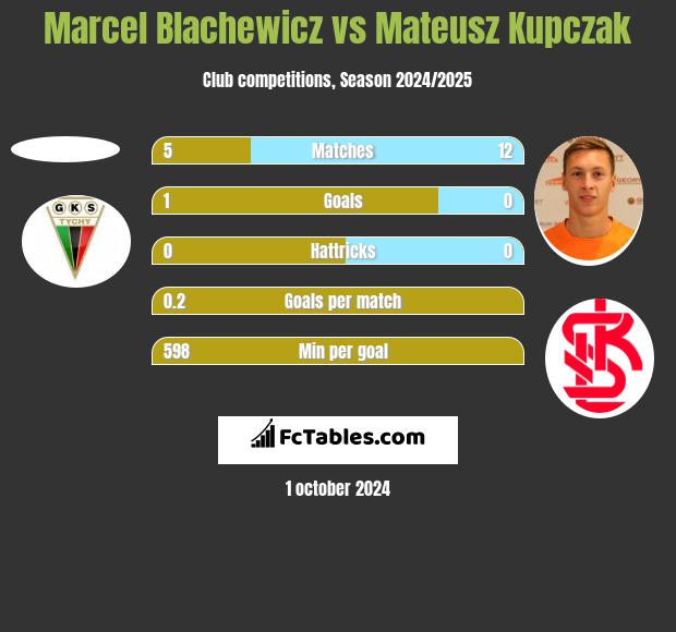 Marcel Blachewicz vs Mateusz Kupczak h2h player stats