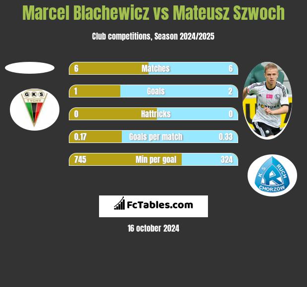 Marcel Blachewicz vs Mateusz Szwoch h2h player stats