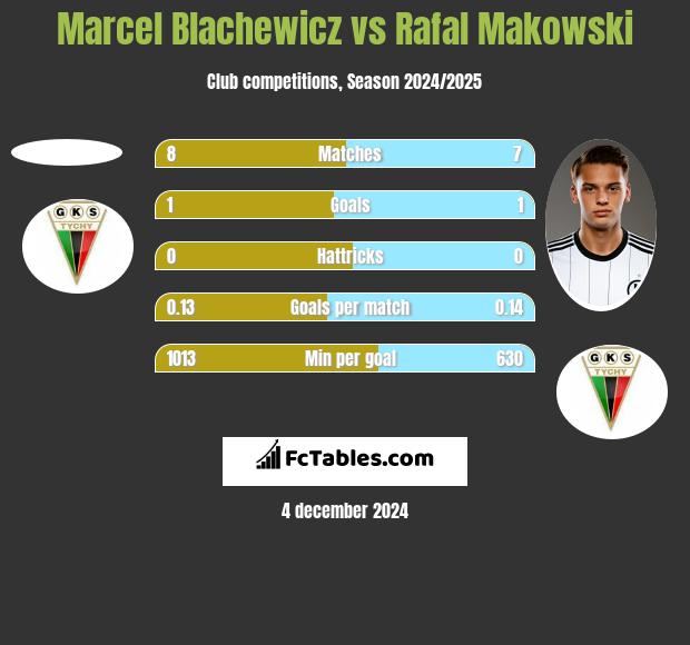 Marcel Blachewicz vs Rafal Makowski h2h player stats