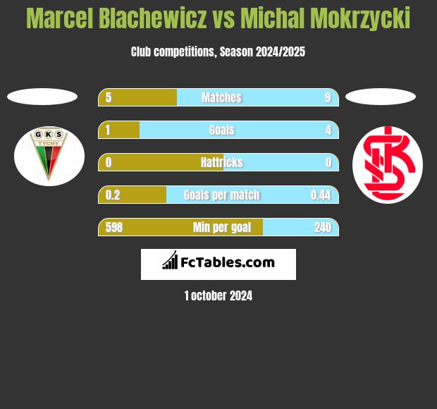 Marcel Blachewicz vs Michal Mokrzycki h2h player stats