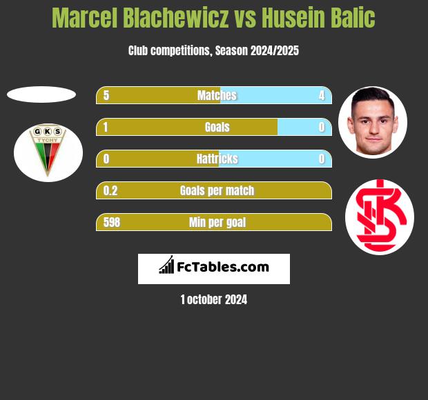 Marcel Blachewicz vs Husein Balic h2h player stats