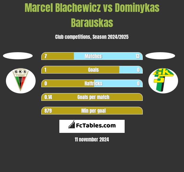 Marcel Blachewicz vs Dominykas Barauskas h2h player stats