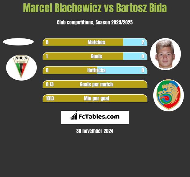 Marcel Blachewicz vs Bartosz Bida h2h player stats