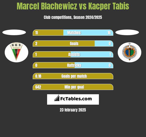 Marcel Blachewicz vs Kacper Tabis h2h player stats