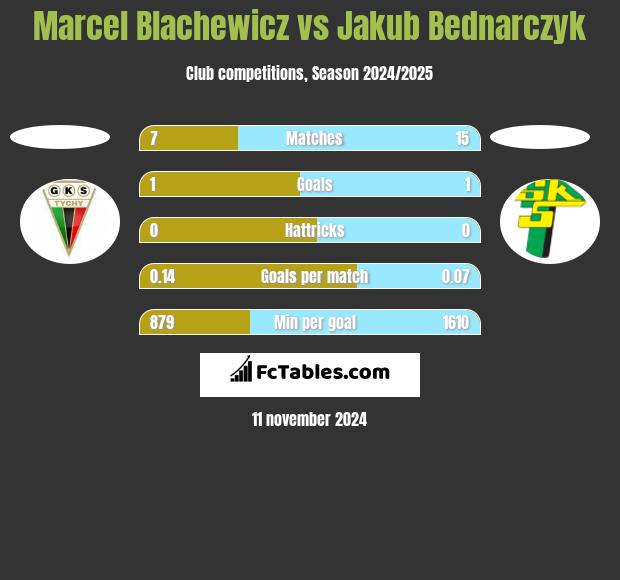 Marcel Blachewicz vs Jakub Bednarczyk h2h player stats