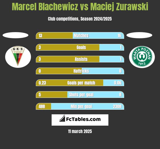 Marcel Blachewicz vs Maciej Zurawski h2h player stats